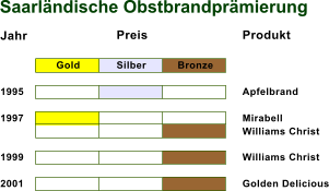 Saarlndische Obstbrandprmierung Jahr Preis Produkt Gold Silber Bronze 1995 Apfelbrand 1997 Williams Christ 1999 Williams Christ 2001 Mirabell Golden Delicious
