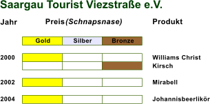 Jahr Produkt Gold Silber Bronze 2000 Williams Christ 2002 2004 Preis  (Schnapsnase) Kirsch Mirabell Johannisbeerlikr Saargau Tourist Viezstrae e.V.