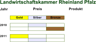 Jahr Preis Produkt Gold Silber Bronze 2010 2011 Landwirtschaftskammer Rheinland Pfalz