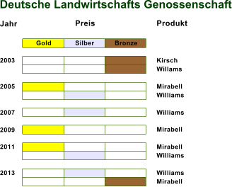 Jahr Preis Produkt Gold Silber Bronze 2003 2005 Williams 2007 Williams 2009 2011 Williams 2013 Williams Kirsch Willams Mirabell Mirabell Mirabell Mirabell Deutsche Landwirtschafts Genossenschaft